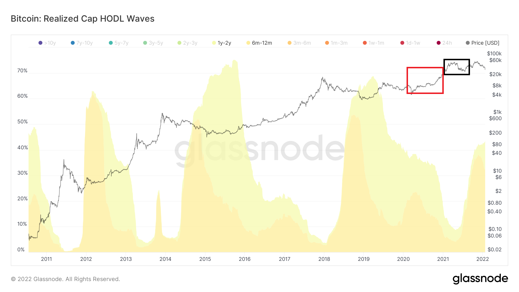 Onda BTC HODL