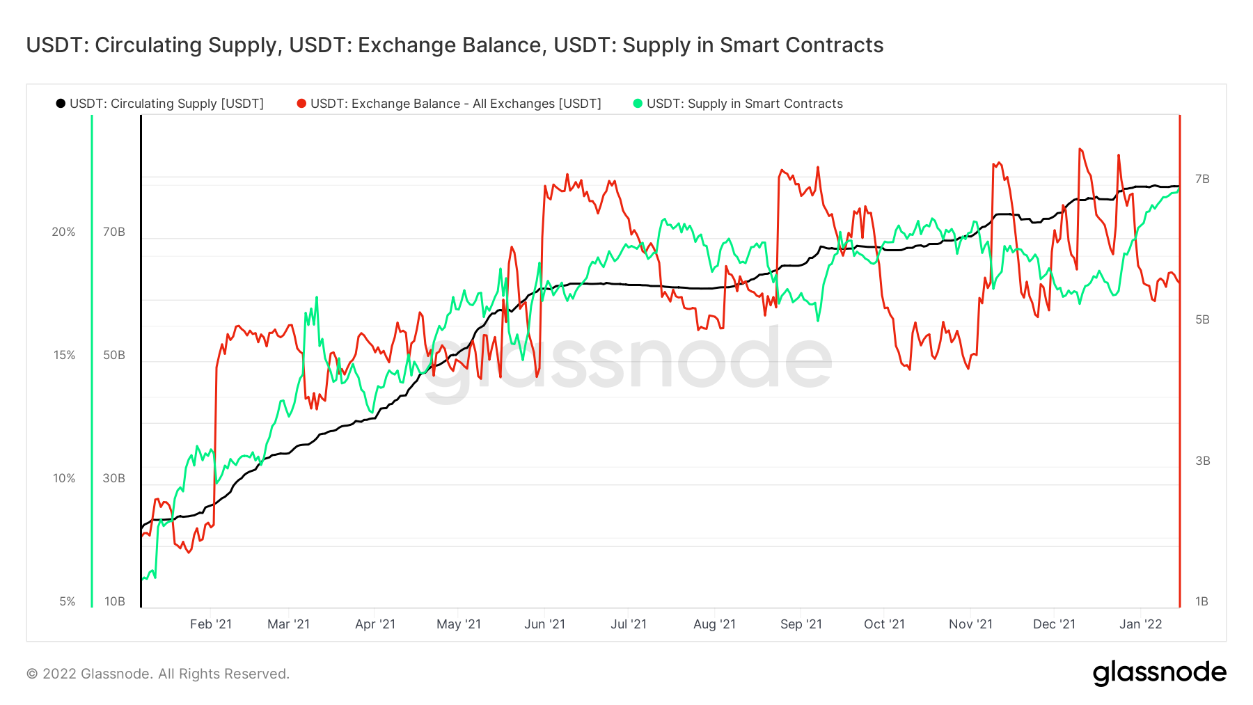 USDT Exchange