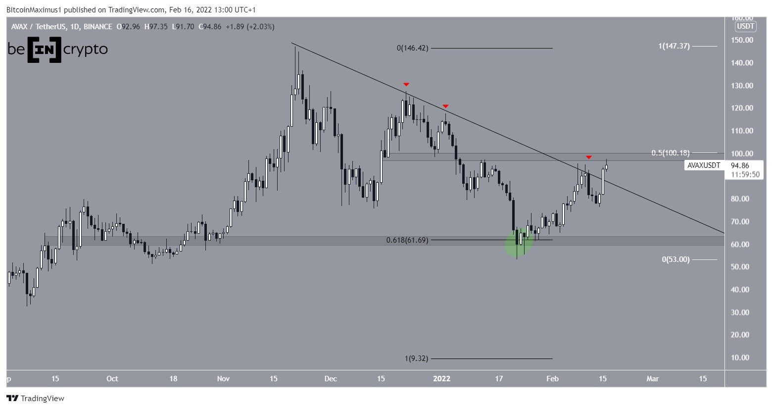 Avalanche (AVAX) Breaks Out From 55-Day Resistance Line, Looking to ...