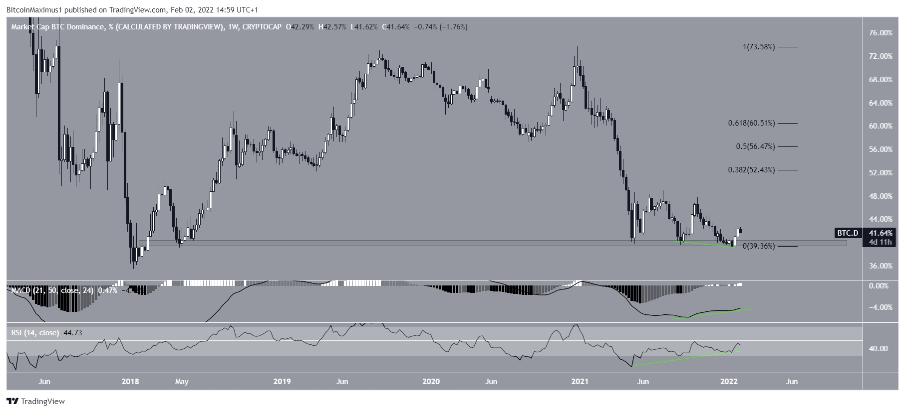 Weekly BTCD