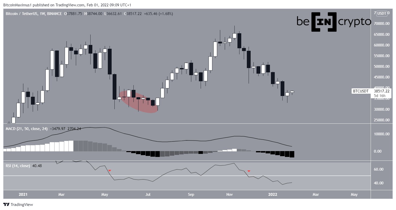 Bitcoin Kurs Wochen-Chart Tradingview BTC/USDT