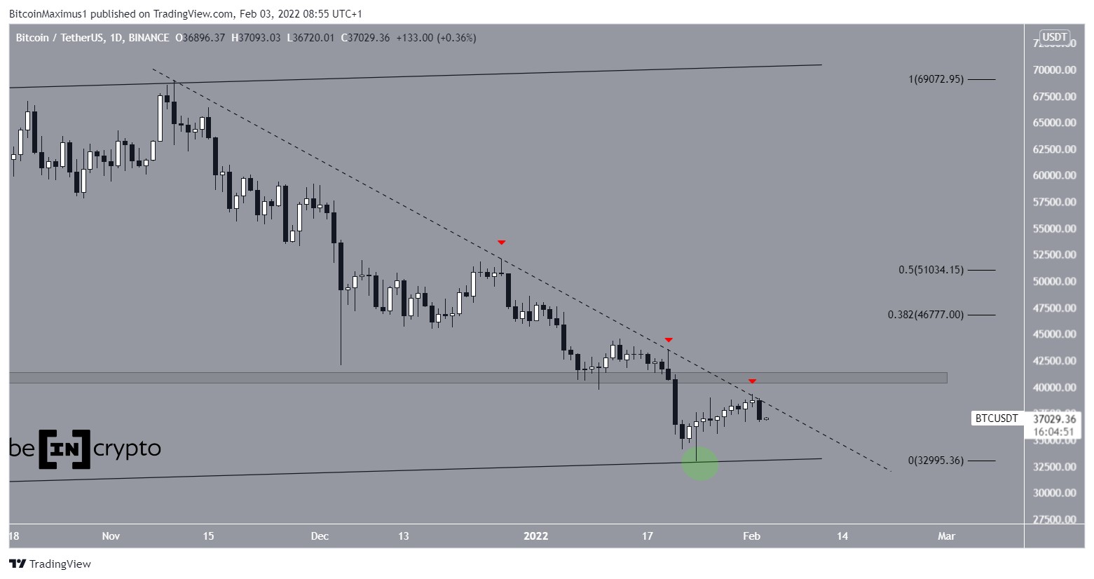 BTC Resistenza