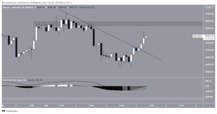 Linea di resistenza BTC