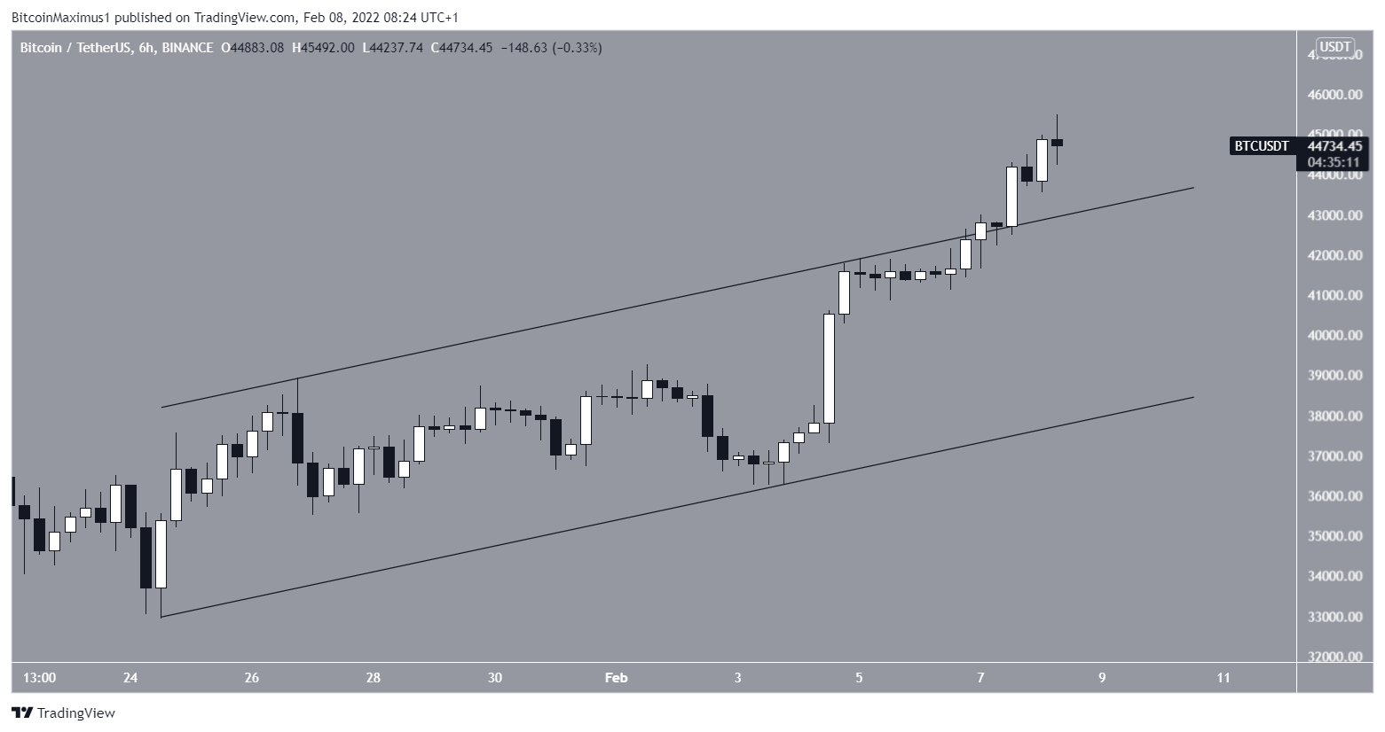 Canale BTC