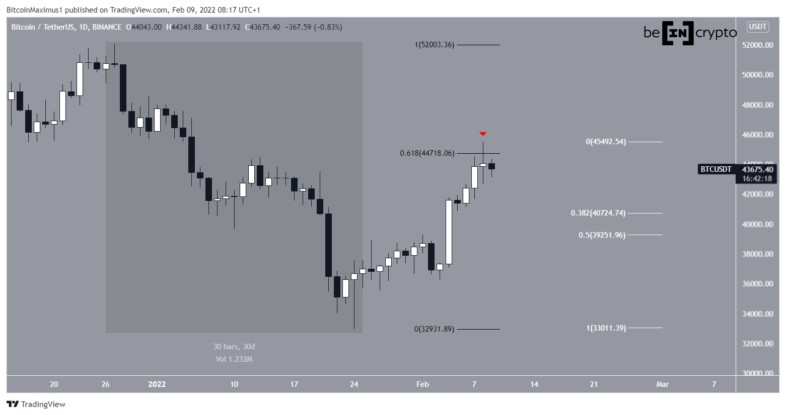 Rimbalzo verso l'alto di BTC