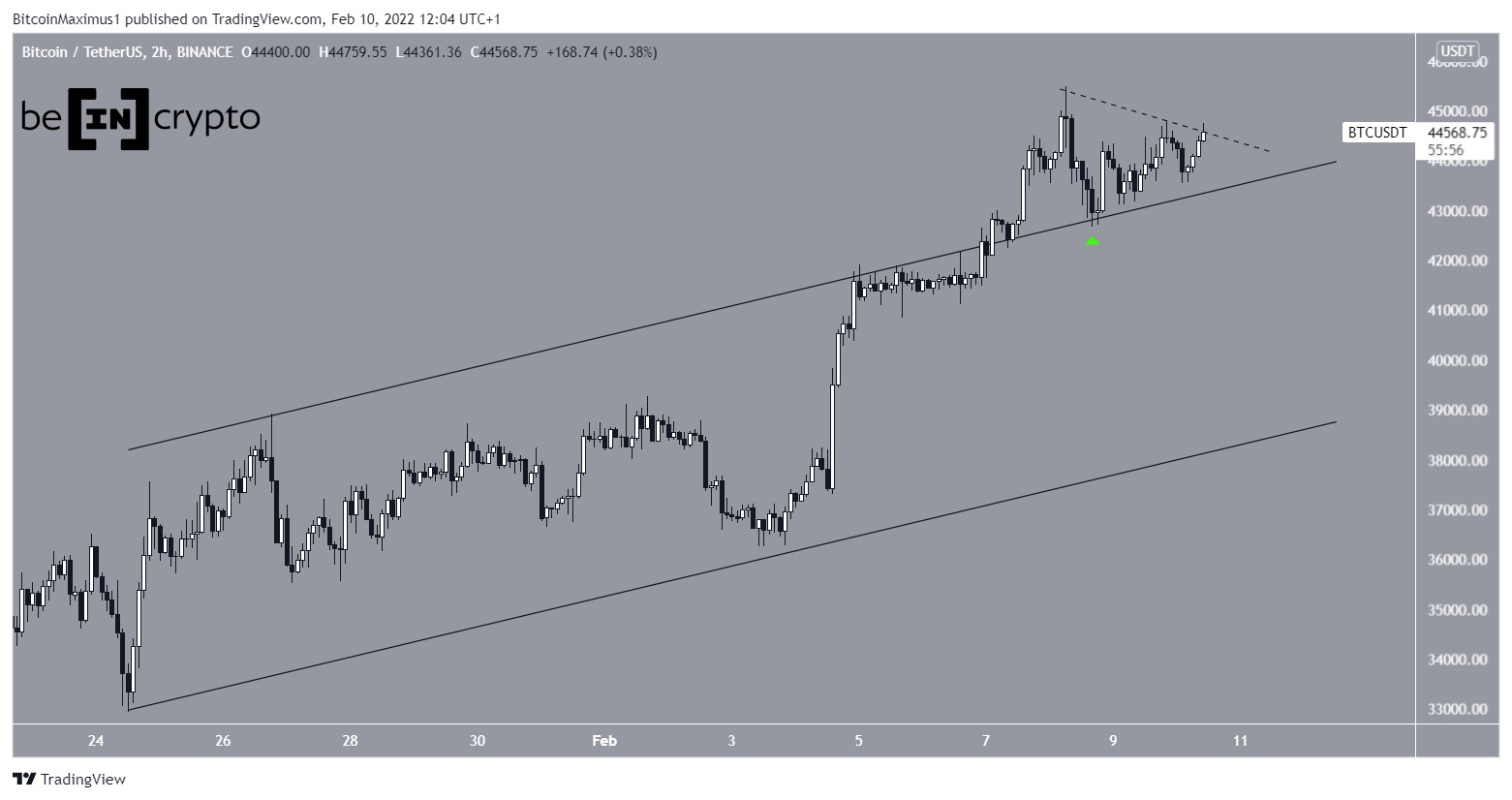 Movimento BTC