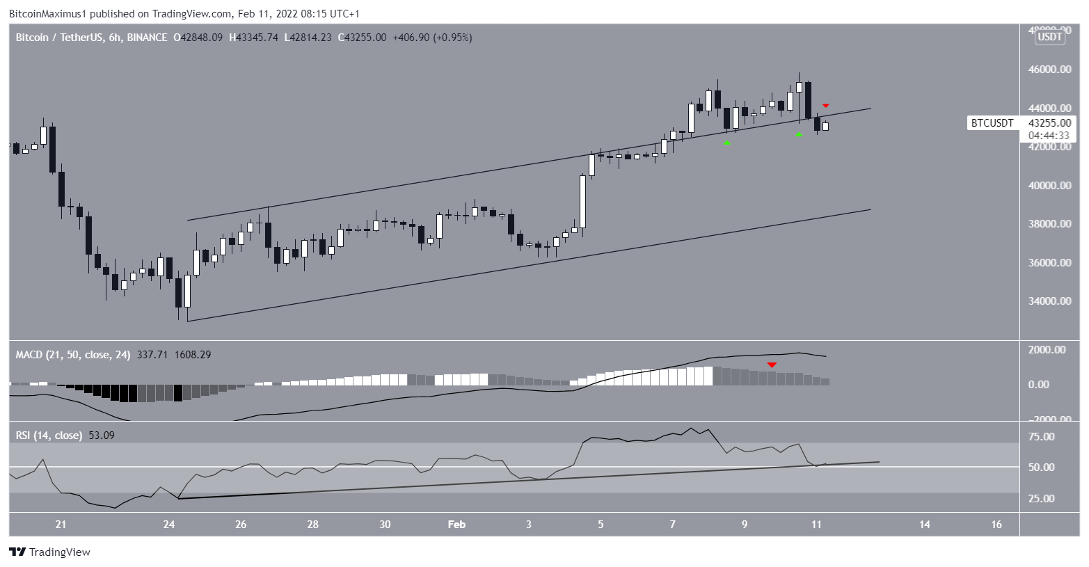 Canale parallelo BTC