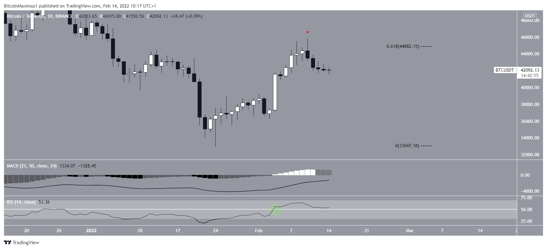 BTC Daily