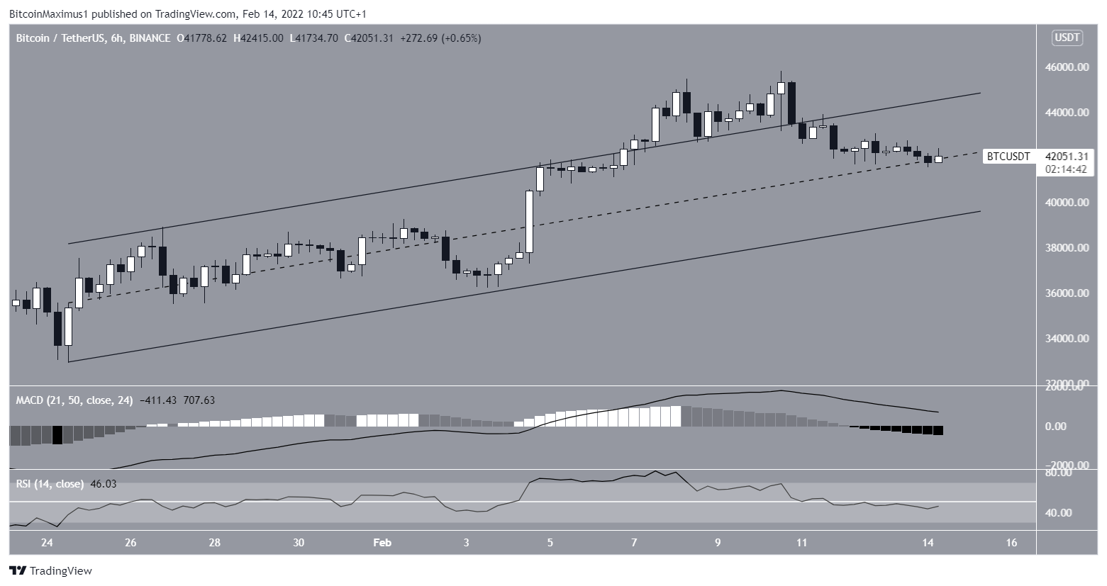 BTC six hour