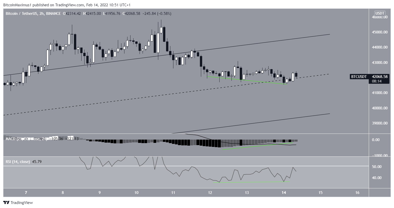 Short term BTC