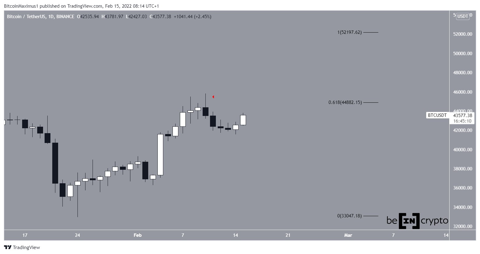 BTC quotidiano