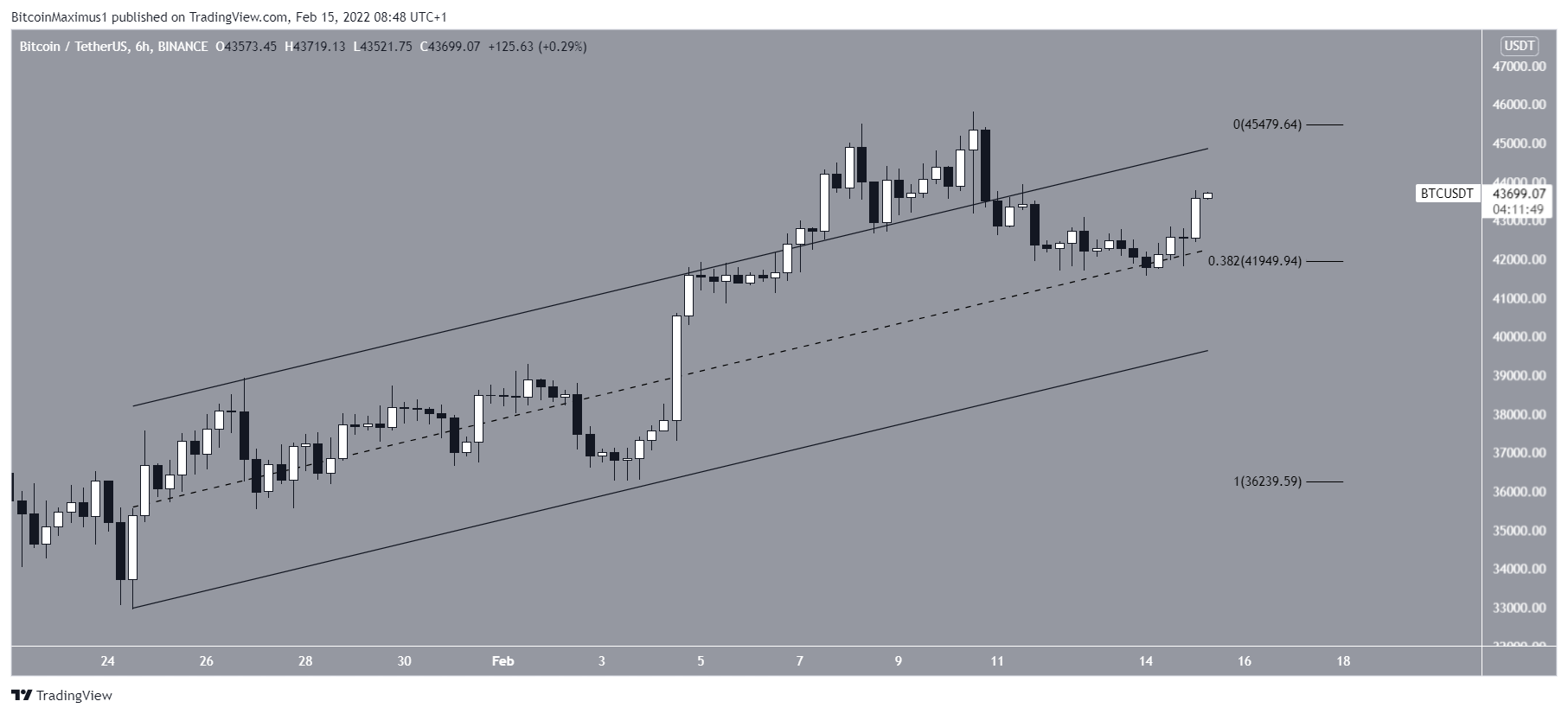 Canale BTC