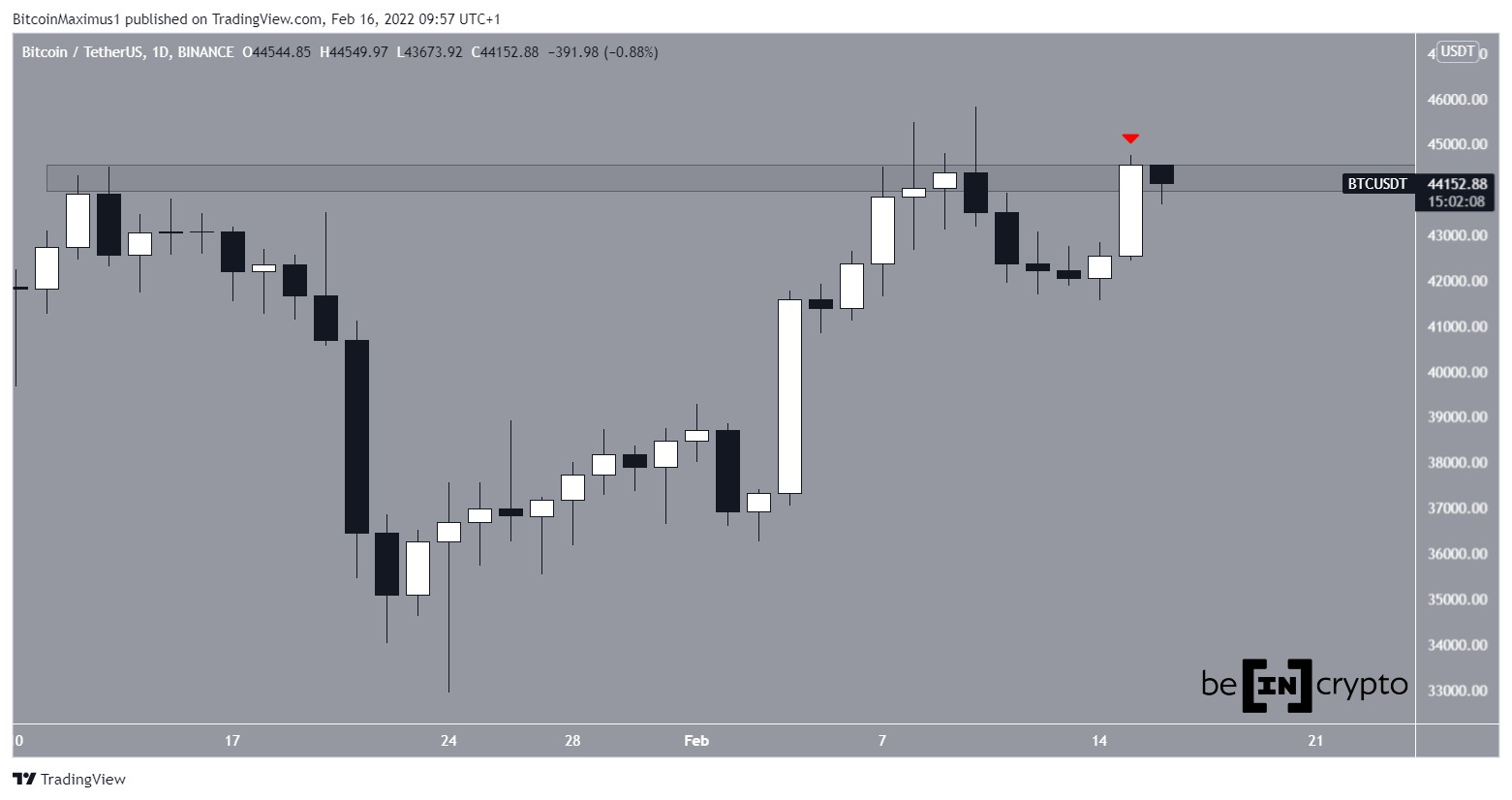 BTC Resistenza