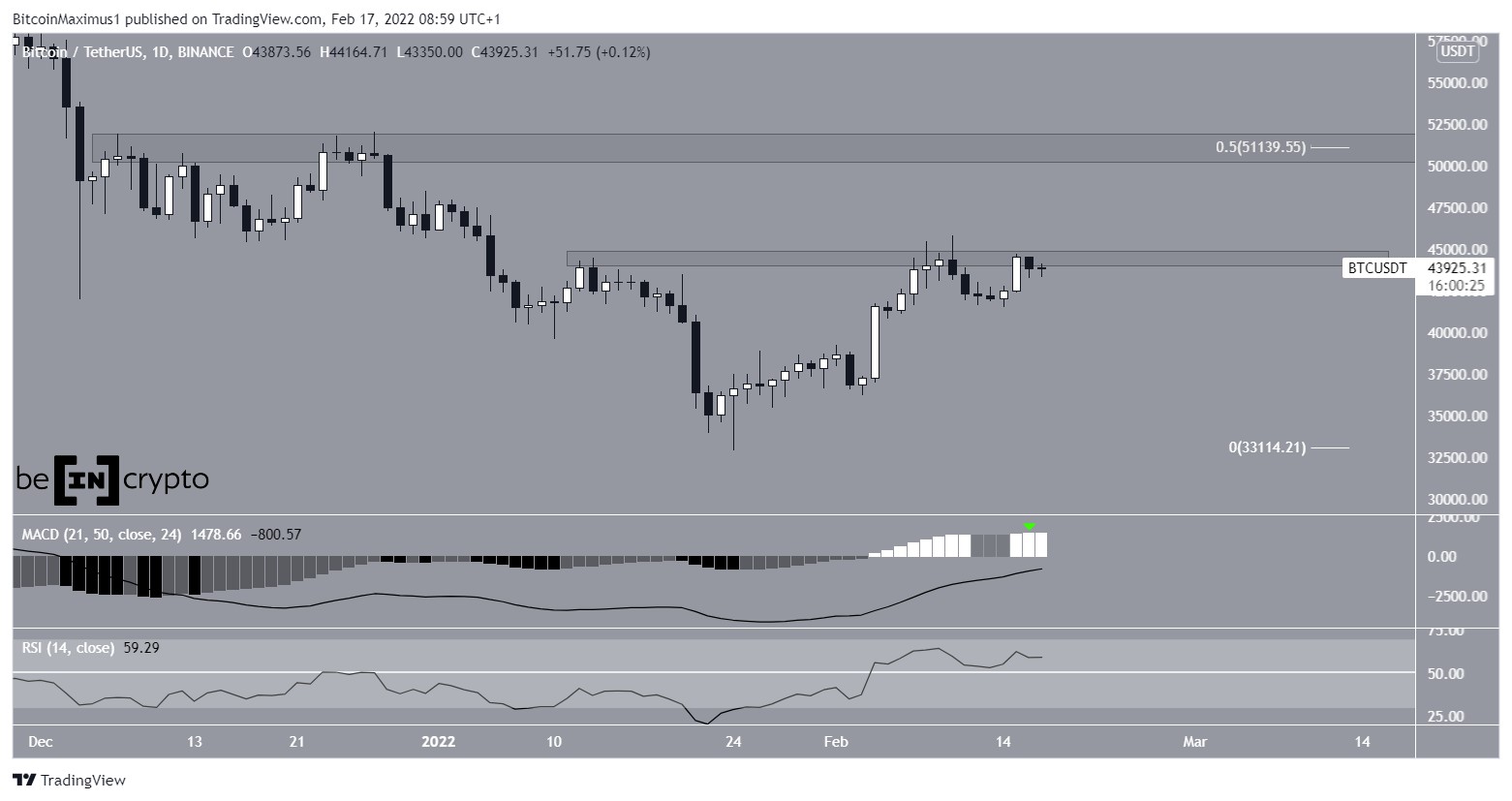 Grafico giornaliero BTC