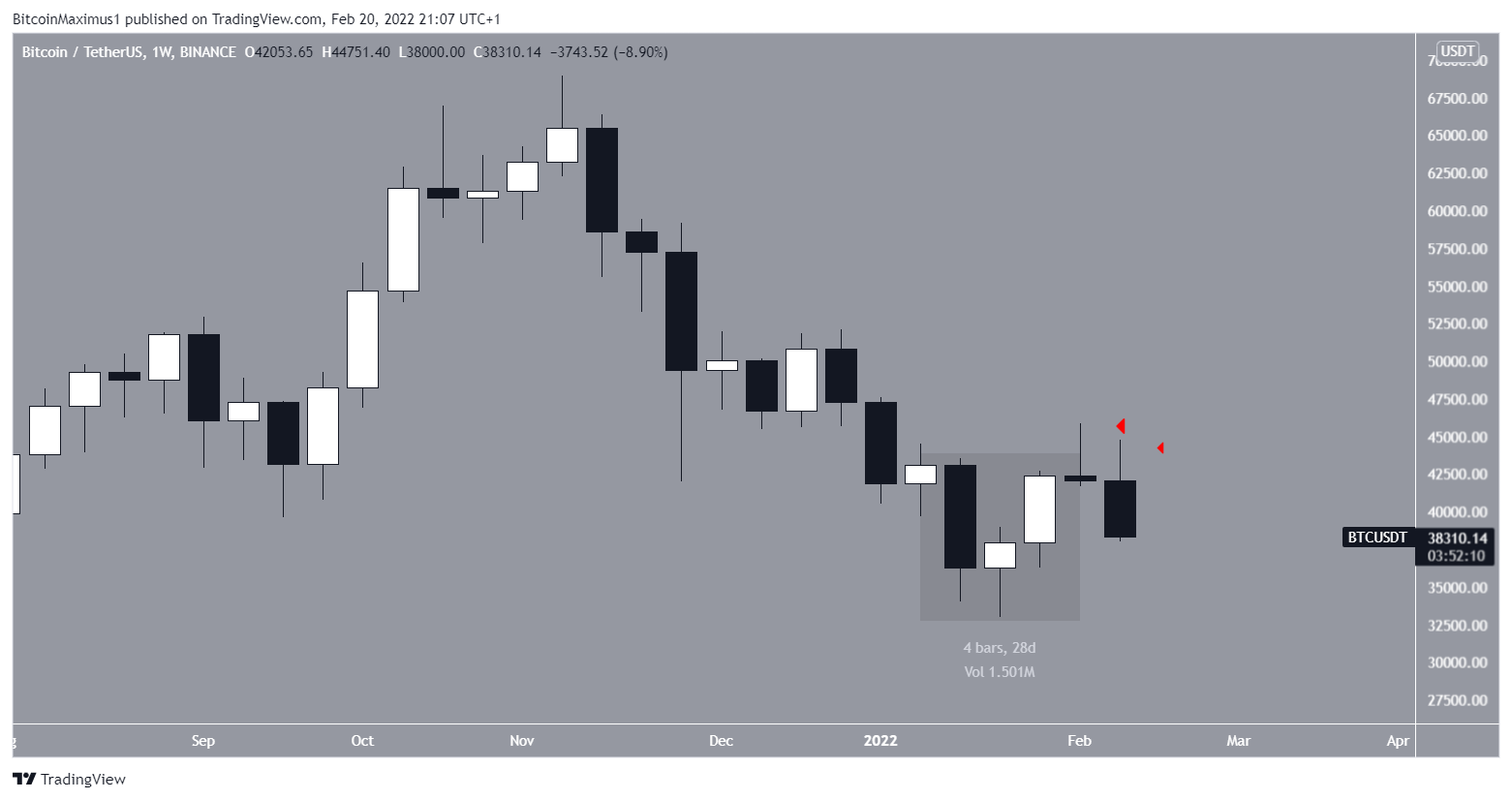 Modello BTC