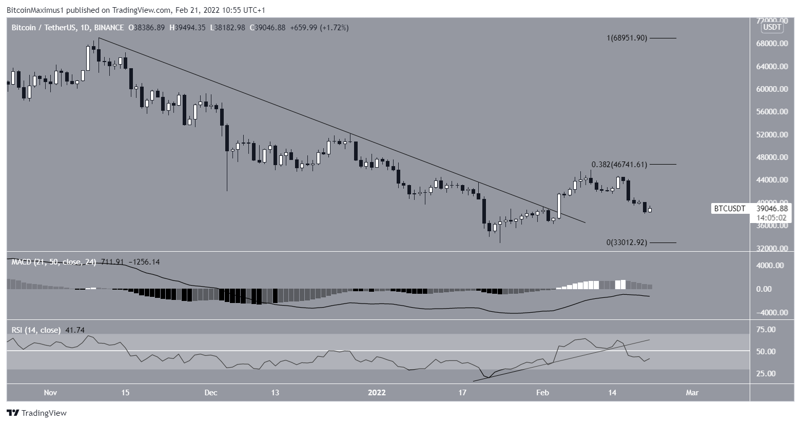 Resistenza BTC