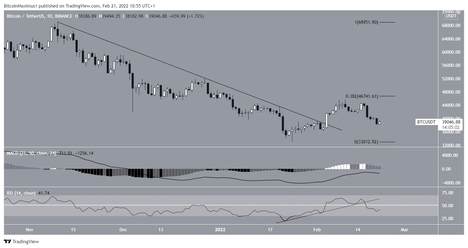 BTC direnci