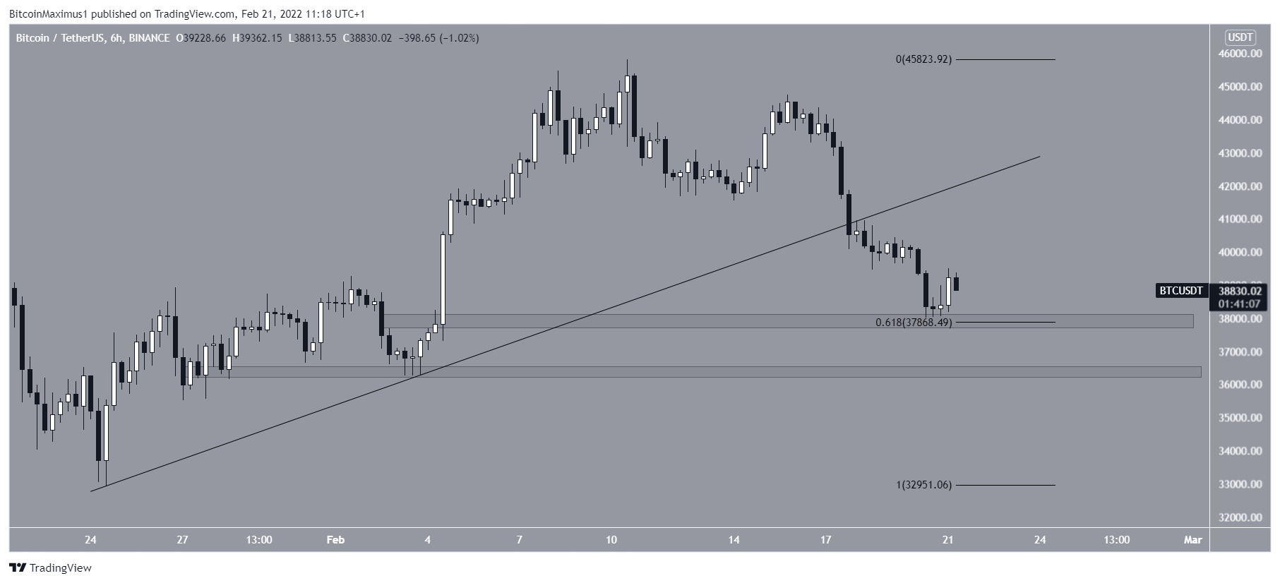 Linea di supporto BTC