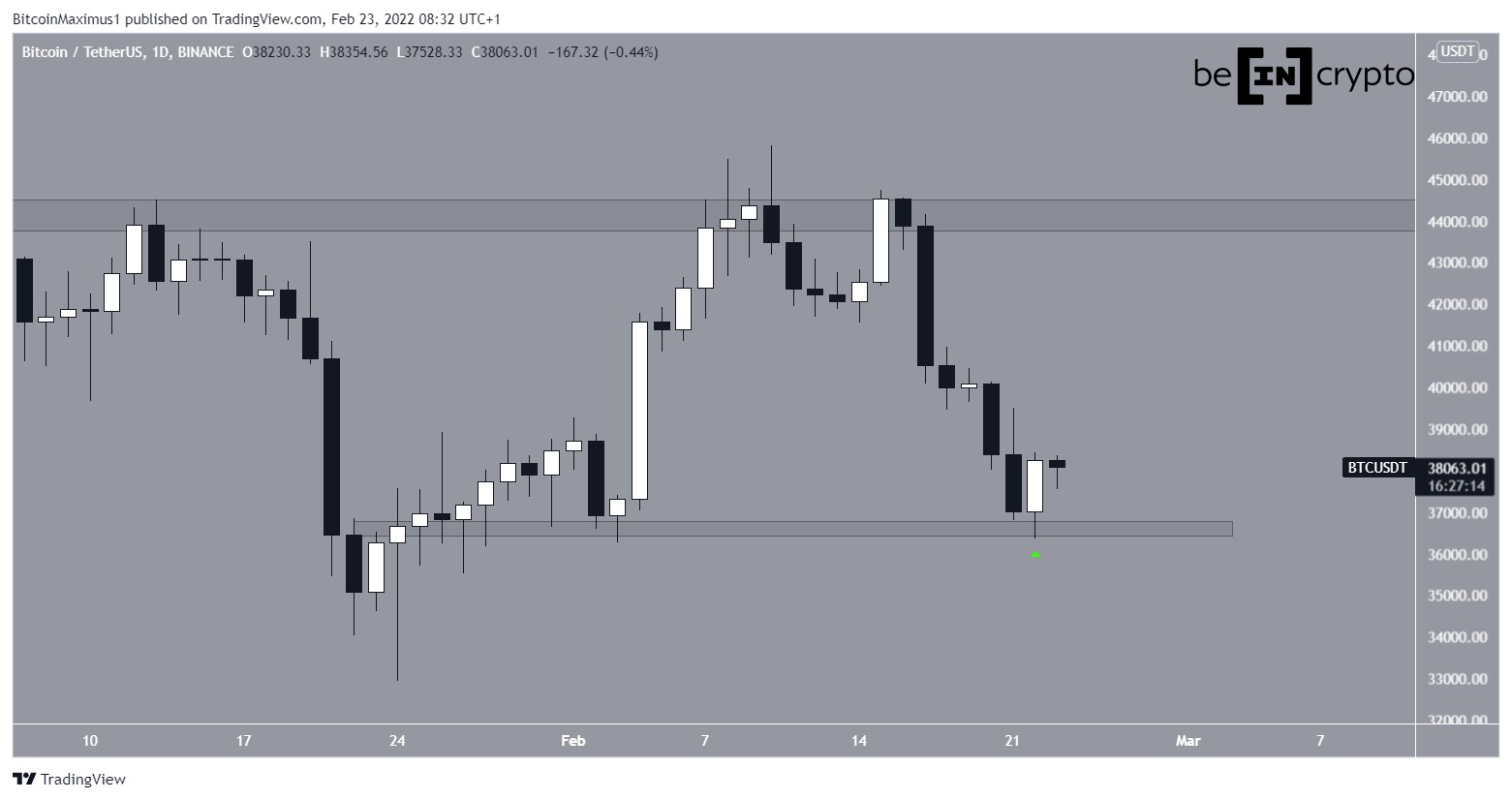 Movimento giornaliero BTC