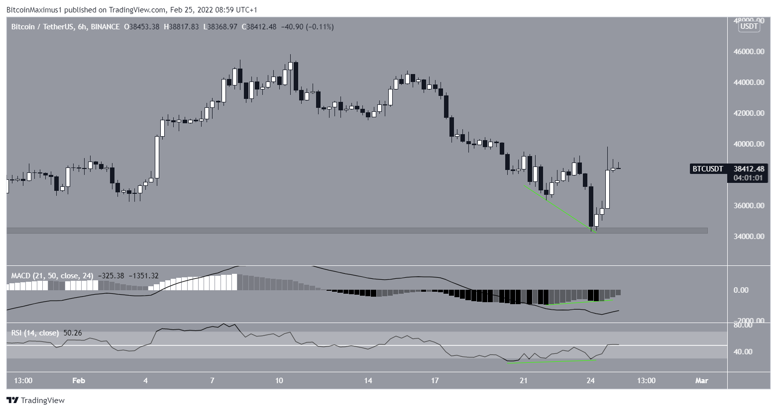 BTC sei ore