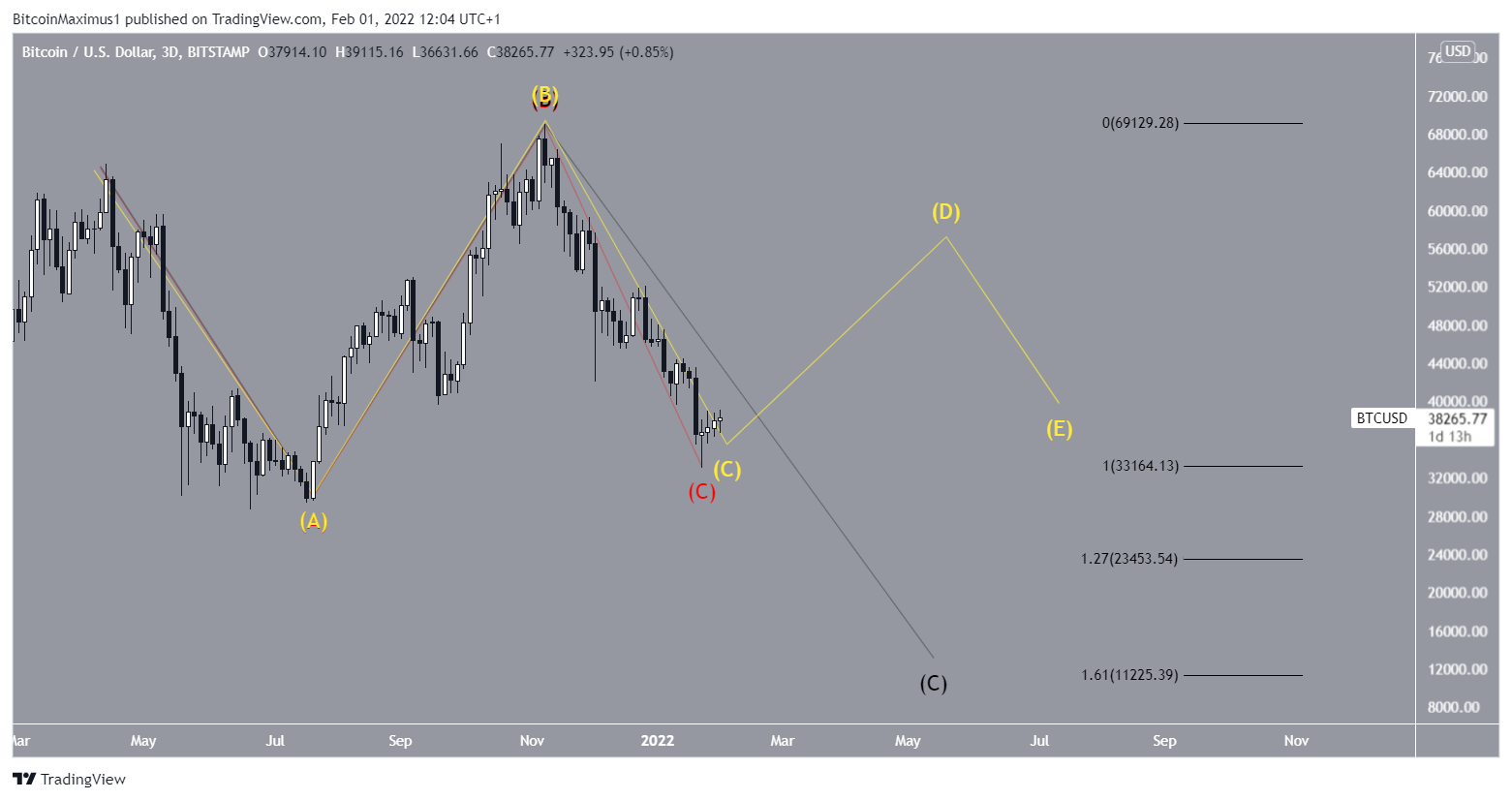 BTC different counts