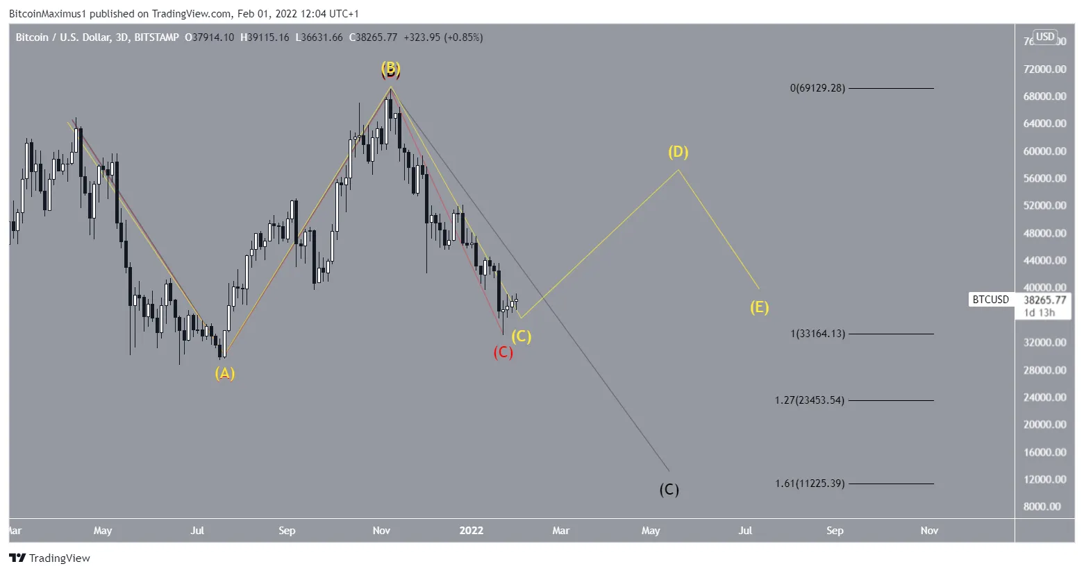 Is Bitcoin (BTC) Done Correcting? – Wave Count Analysis 3 BTC Various counts