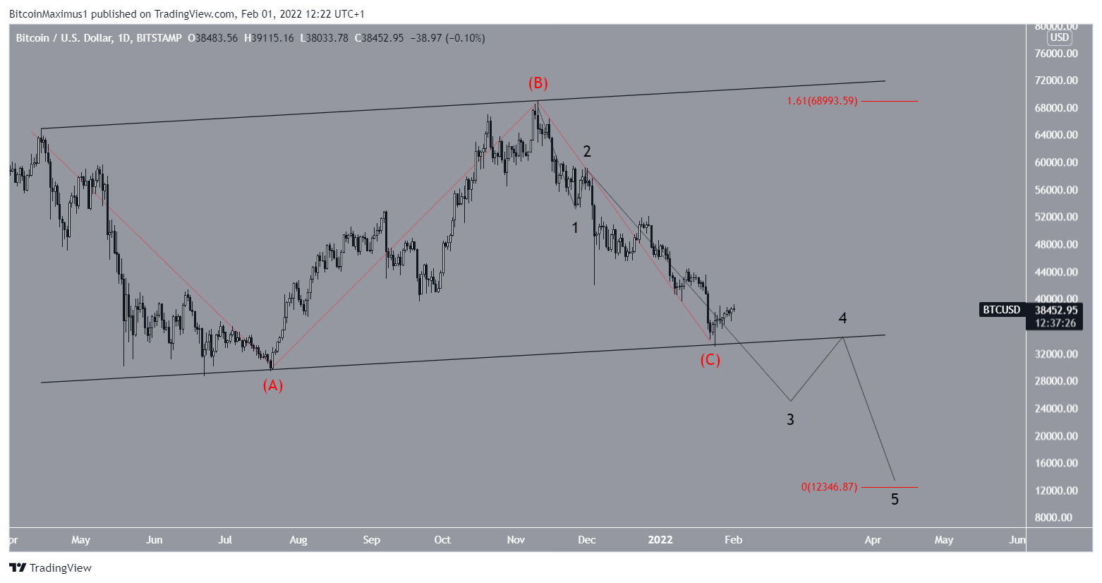 BTC Sharp correction