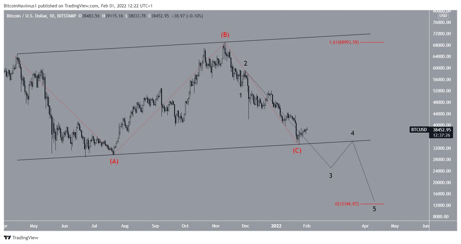 Is Bitcoin (BTC) Done Correcting? – Wave Count Analysis 4 BTC Sharp correction