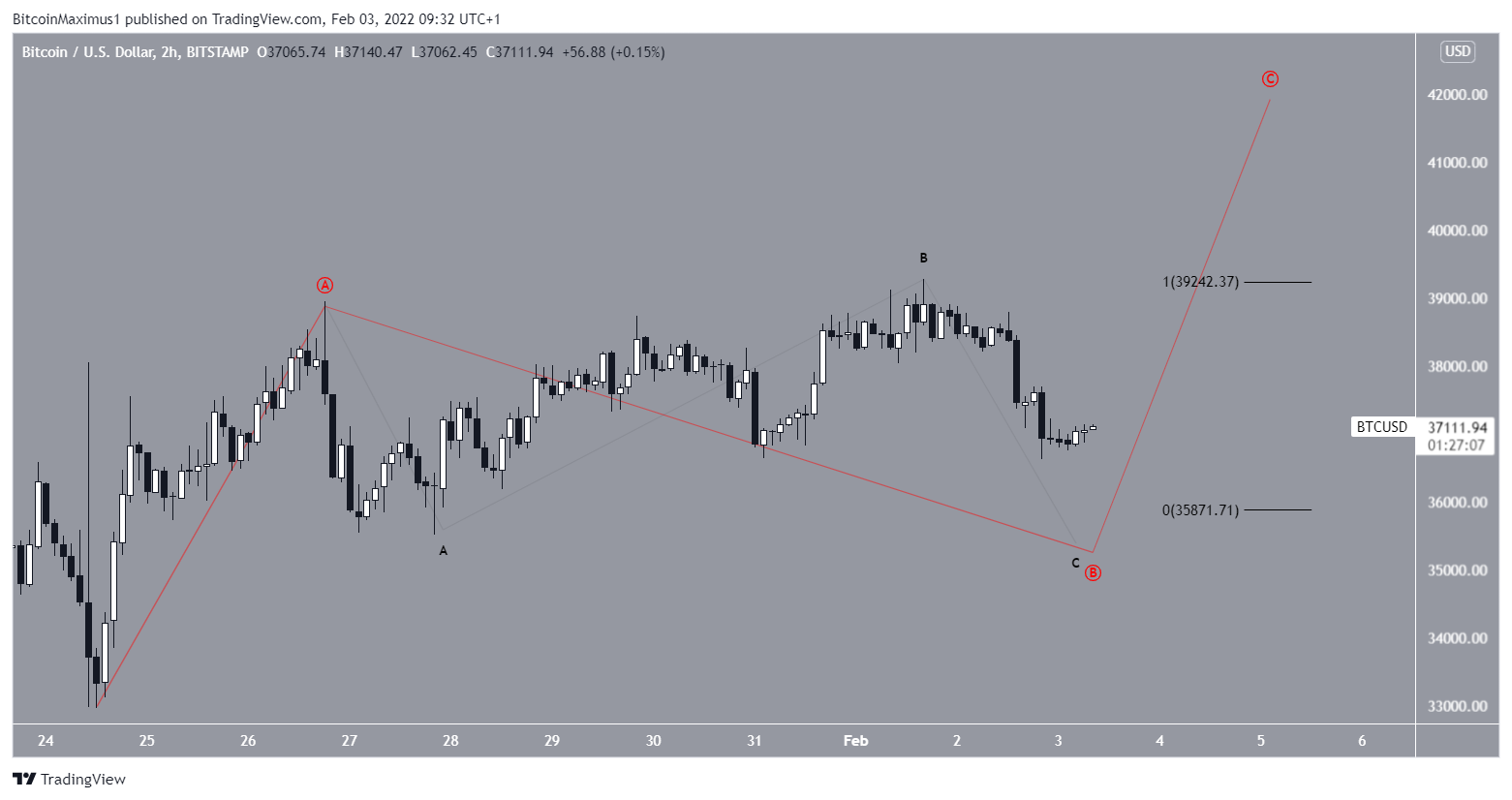 BTC Correzione piatta irregolare