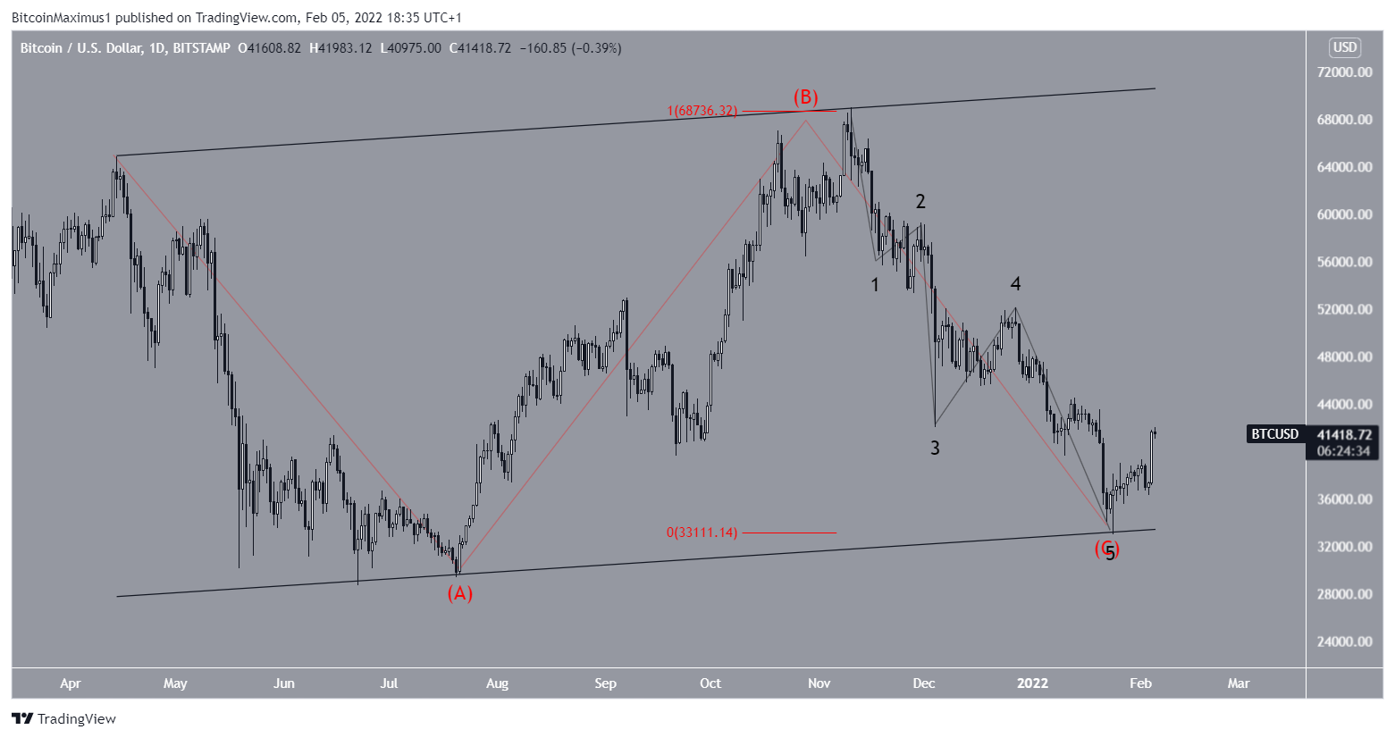 Bitcoin Kurs Wellen-Analyse Running-Flat-Korrektur Tages-Chart Tradingview BTC/USD