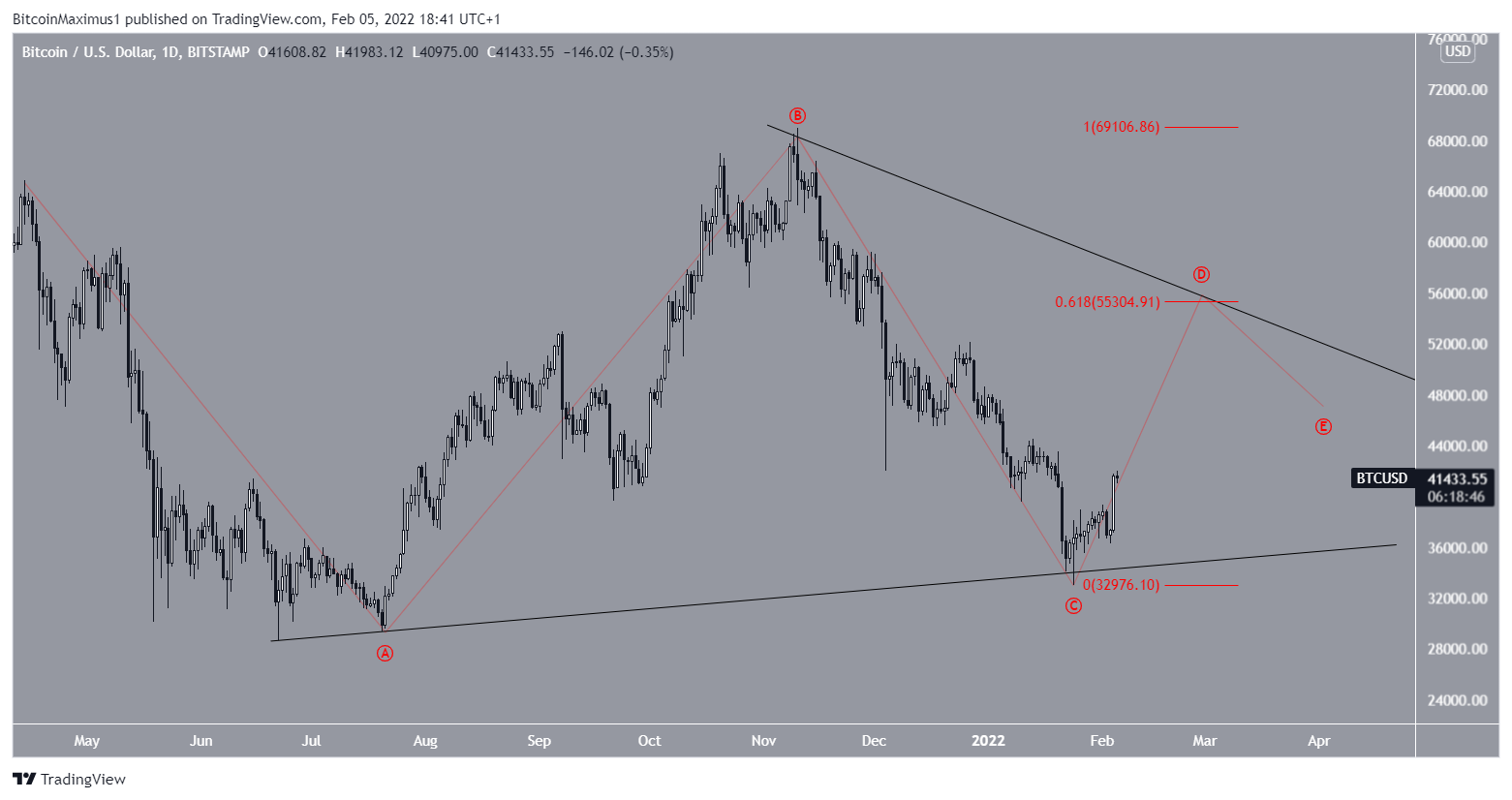Bitcoin Kurs Wellen-Analyse symmetrisches Dreieckmuster Tages-Chart Tradingview BTC/USD