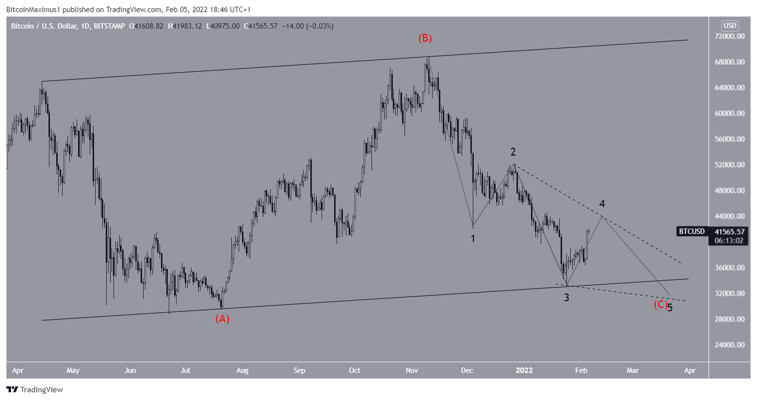 Bitcoin Kurs Wellen-Analyse Ending Diagonal Tages-Chart Tradingview BTC/USD