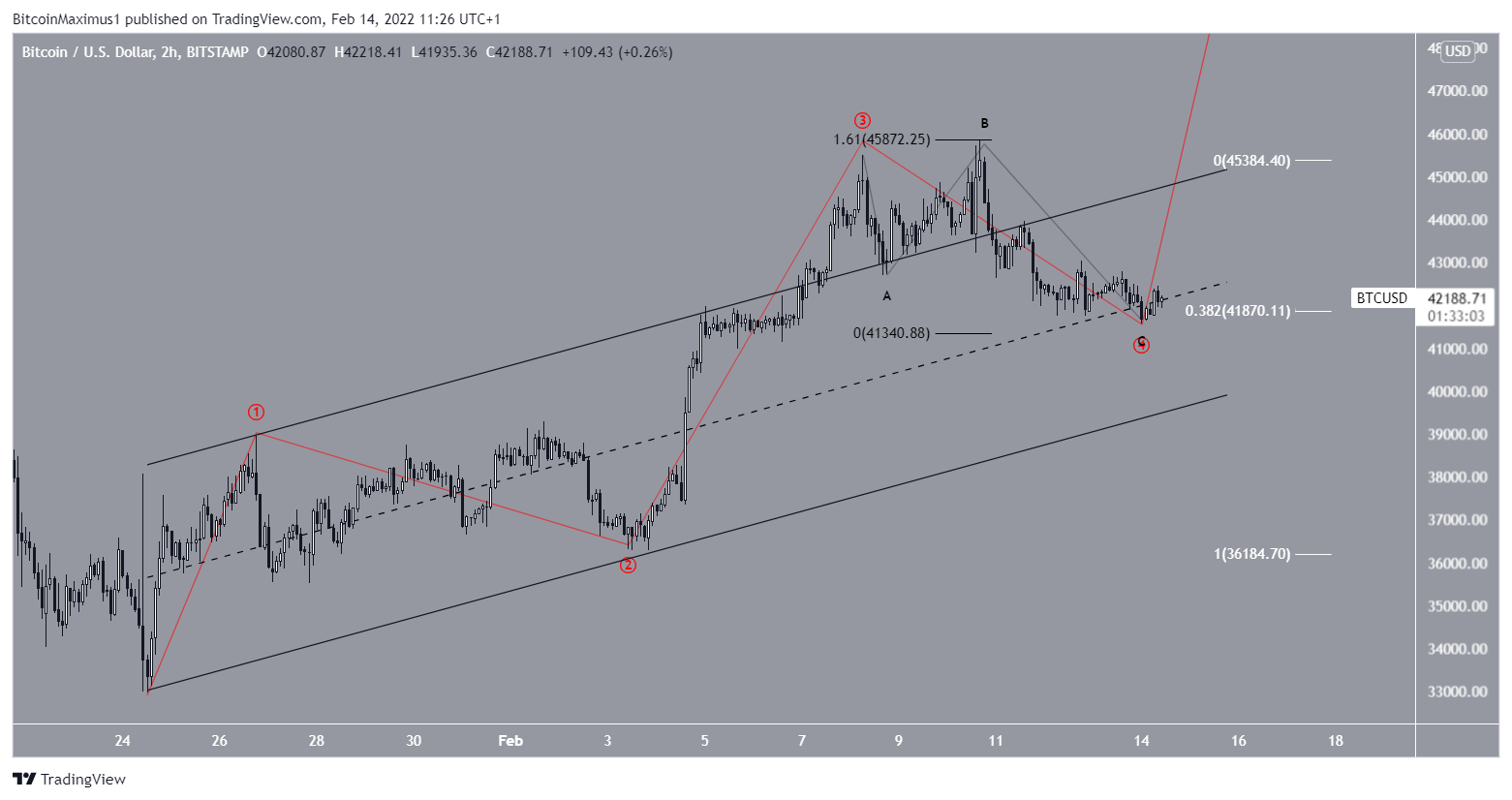 BTC Wave count