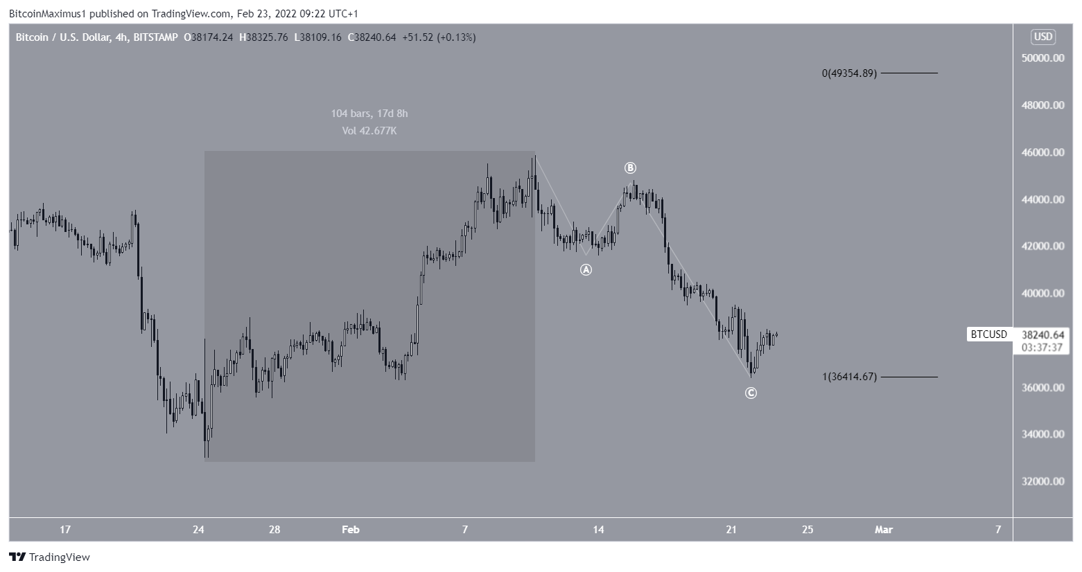 Correzione BTC