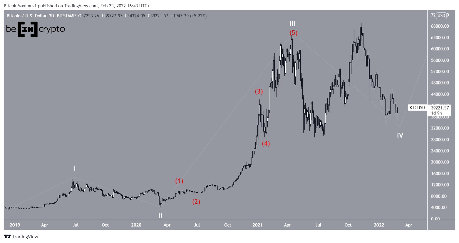 Correzione BTC