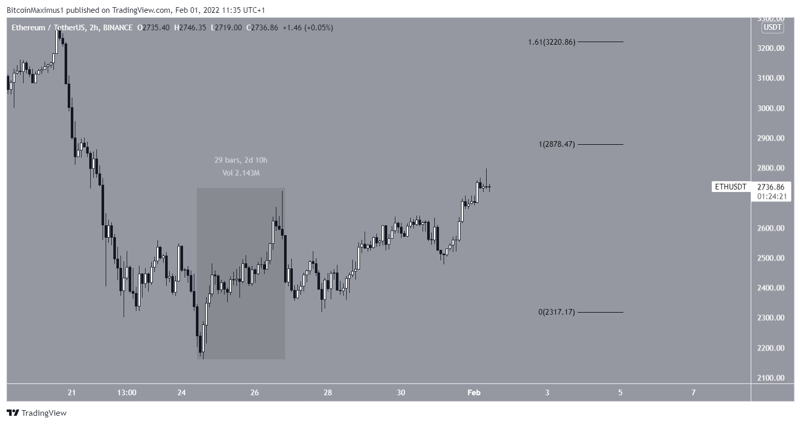 ETH Kurs Wellenanalyse 2-Stunden-Chart ETH/USDT TradingView
