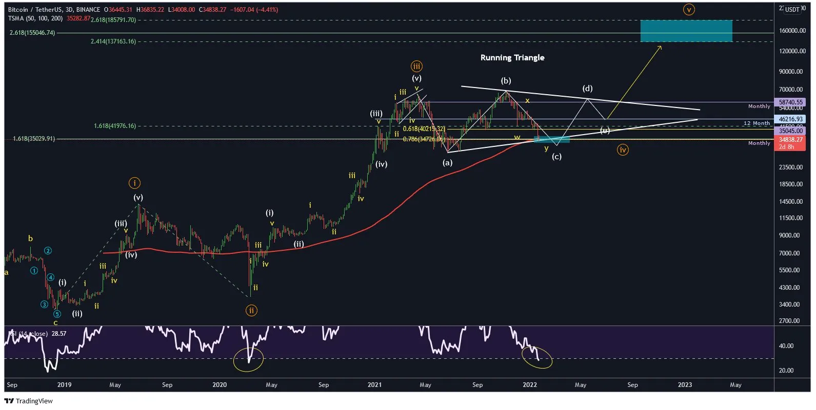 Is Bitcoin (BTC) Done Correcting? – Wave Count Analysis 2 BTC Count