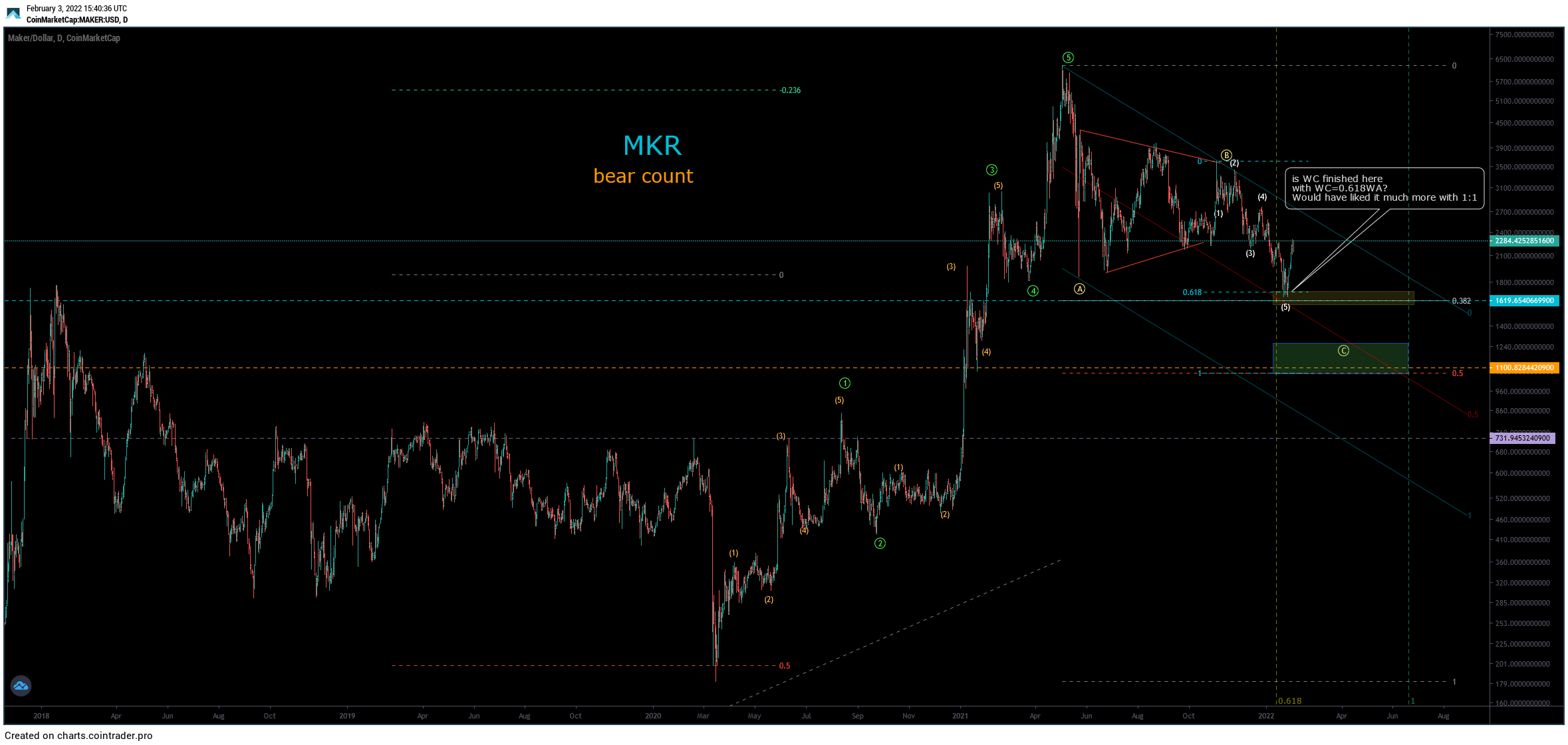 MKR Wave count