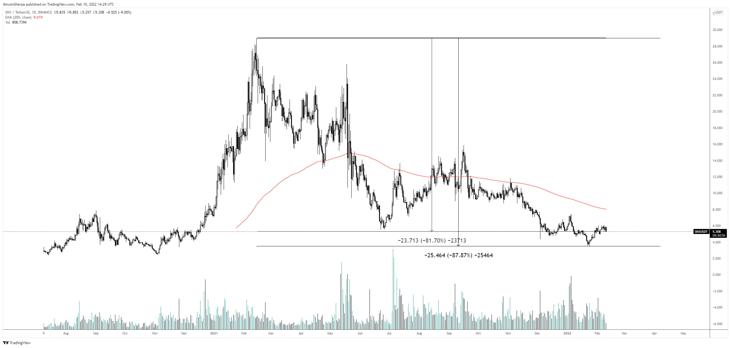 SNX շարժում