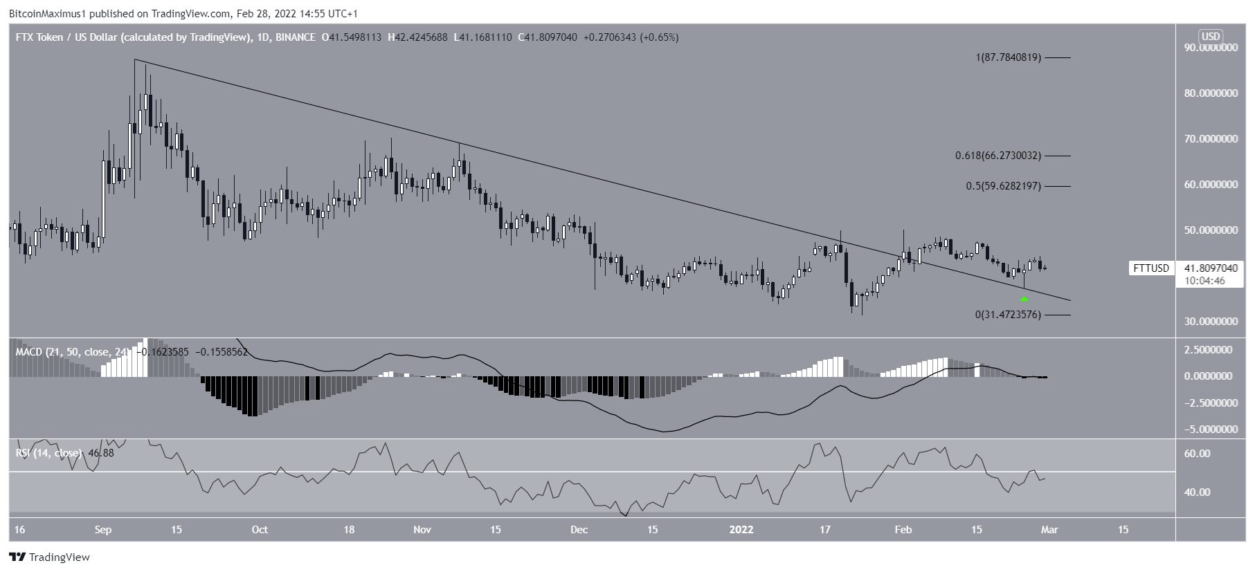 Breakout FTT