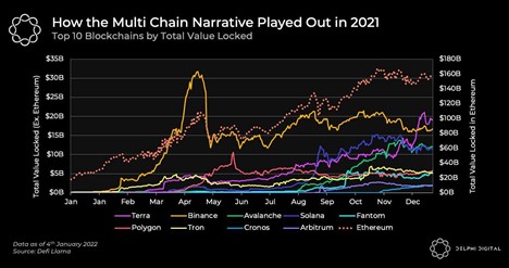 Top 10 Blockchains nach TVL