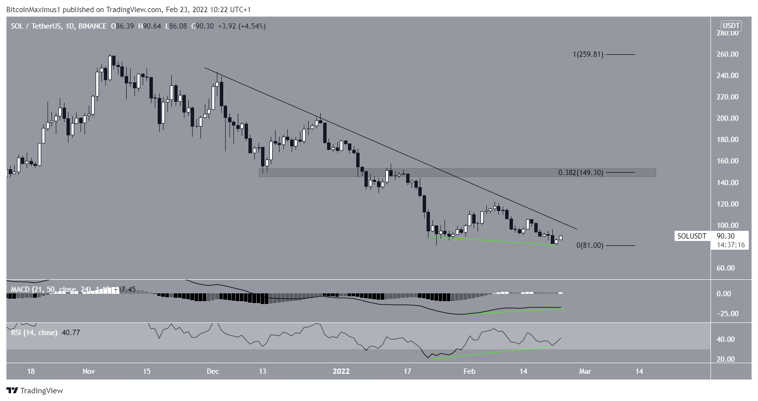 SOL Breakout