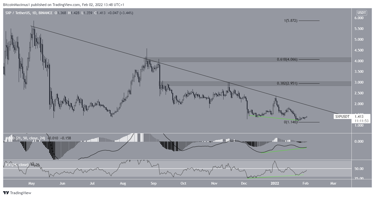 SXP Breakout