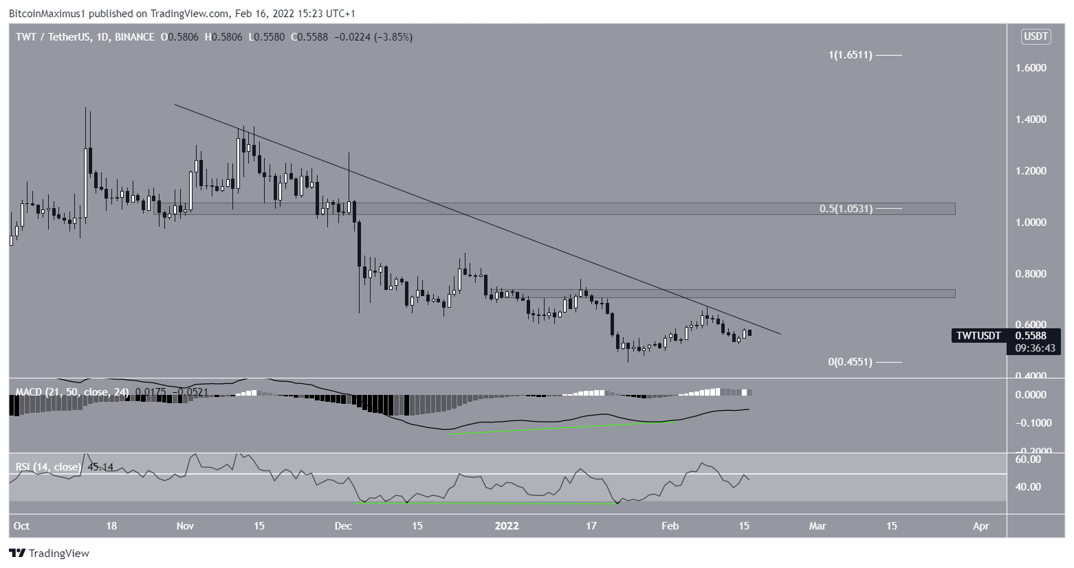 Potenziale breakout TWT