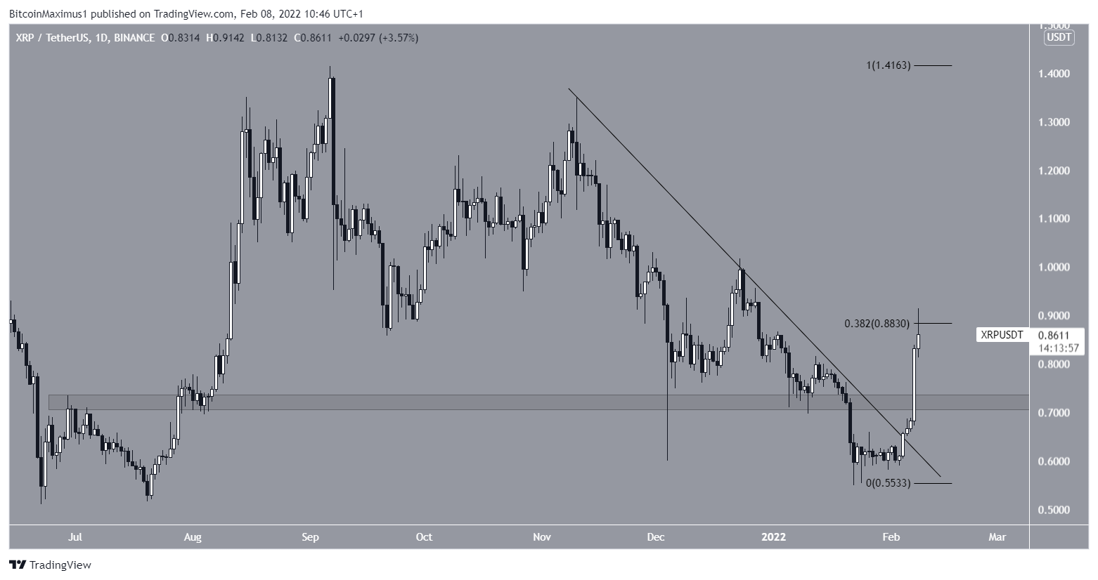 Breakout XRP