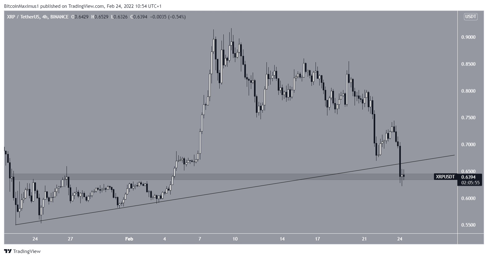 Ripartizione XRP