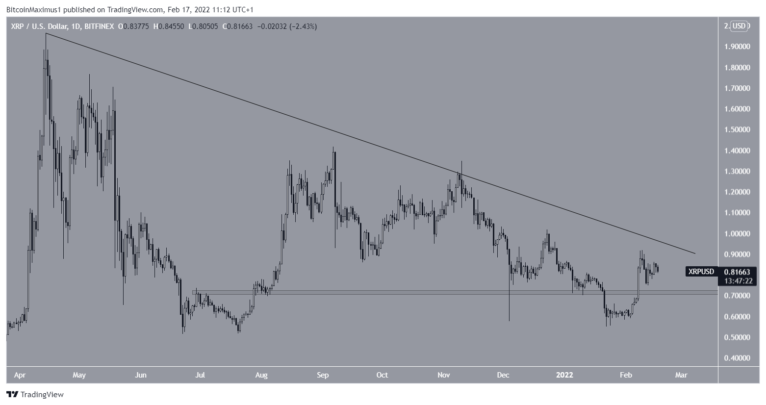 Resistenza XRP