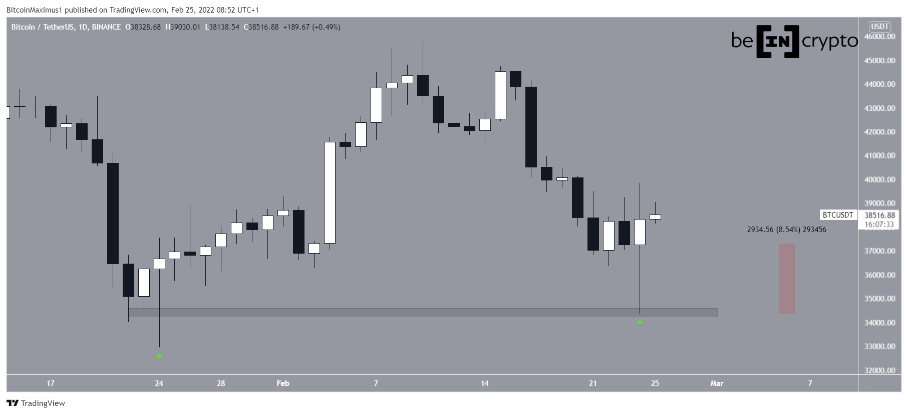 Movimento giornaliero BTC