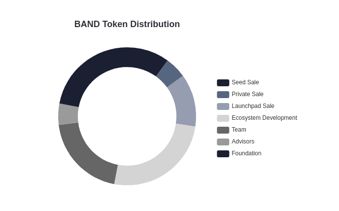 BAND distribution