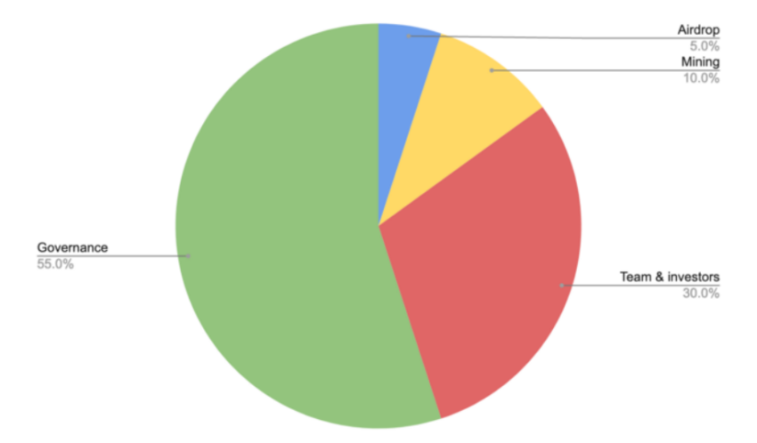 Tornado Cash token distribution